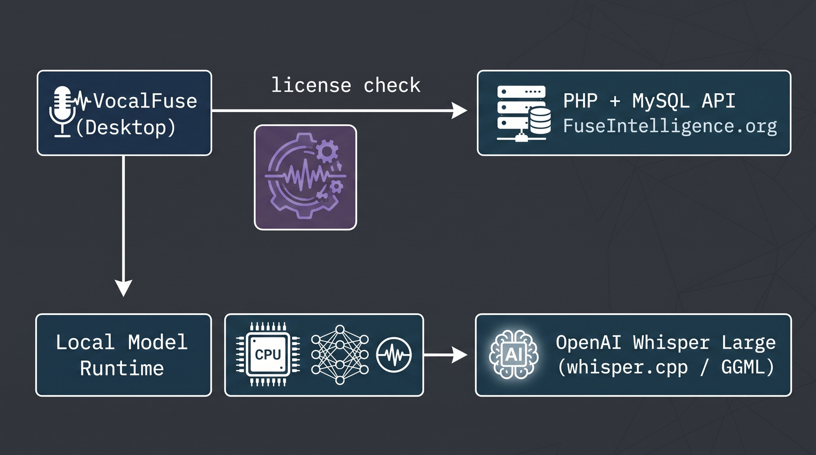 VocalFuse architecture flow: desktop app performs a license check against the PHP + MySQL API, then runs local transcription on-device